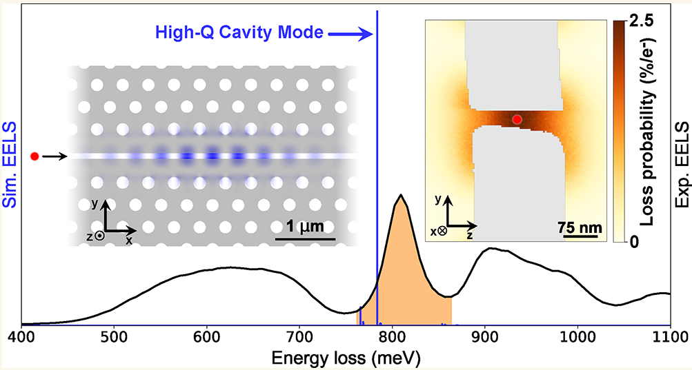 High-Efficiency Coupling of Free Electrons to Sub‐λ cube Modal Volume, High‐Q Photonic Cavities