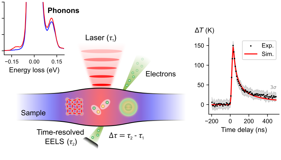 Nanosecond Nanothermometry in an Electron Microscope